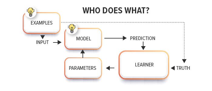 Machine learning best sale business examples